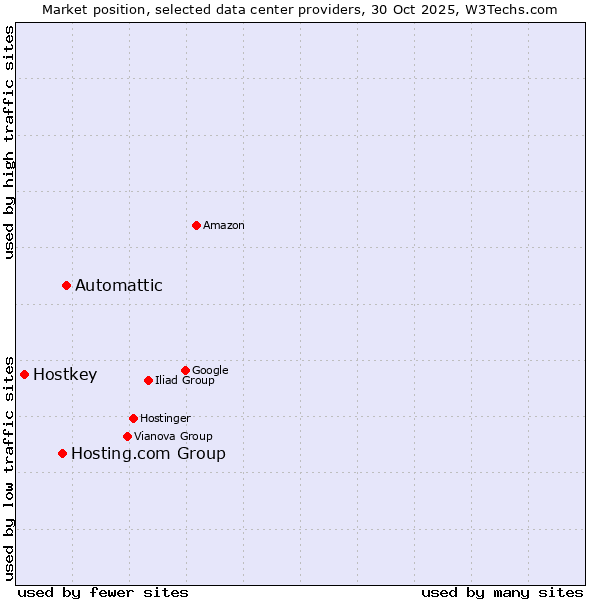 Market position of Automattic vs. Hosting.com Group vs. Hostkey