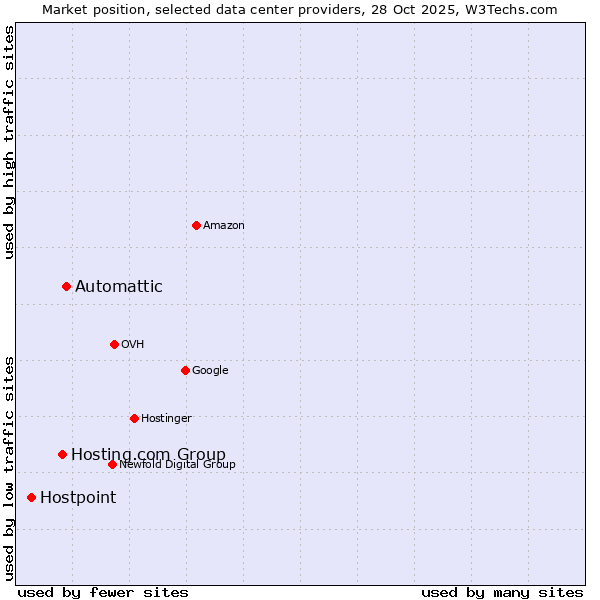 Market position of Automattic vs. Hosting.com Group vs. Hostpoint