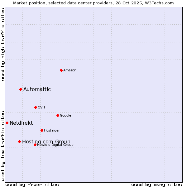 Market position of Automattic vs. Hosting.com Group vs. Netdirekt