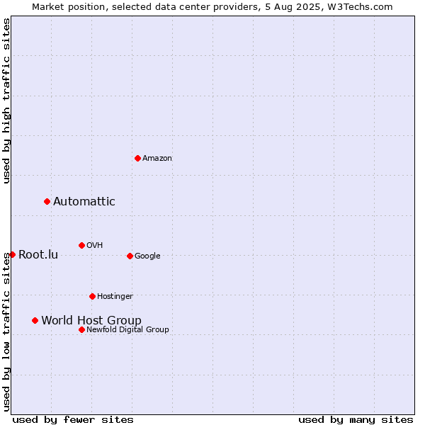 Market position of Automattic vs. World Host Group vs. Root.lu