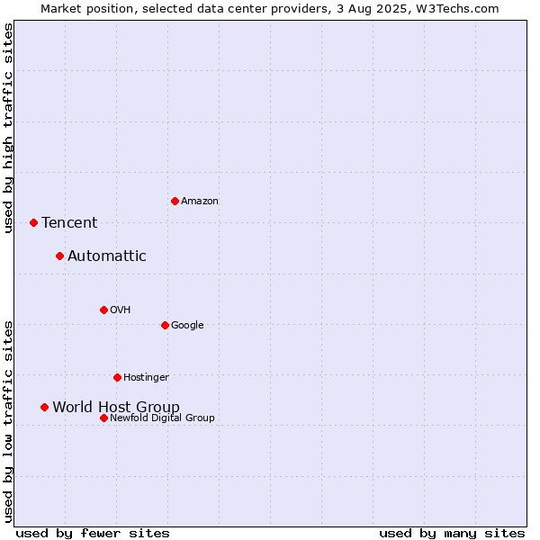 Market position of Automattic vs. World Host Group vs. Tencent