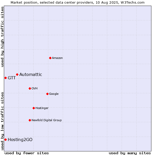 Market position of Automattic vs. Hosting2GO vs. GTT