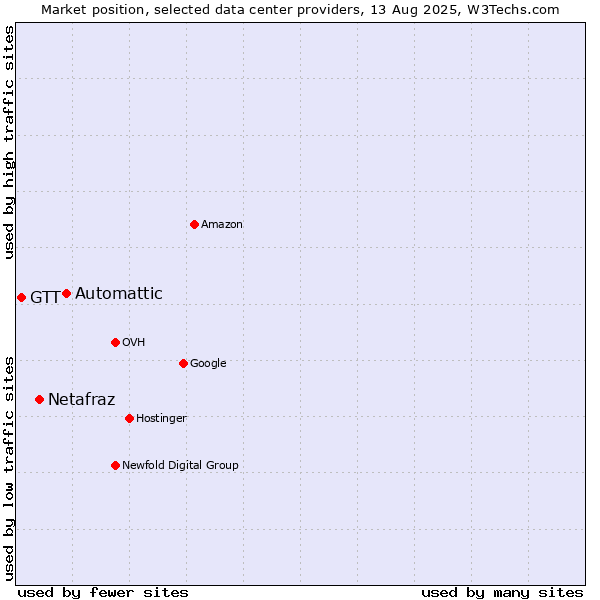 Market position of Automattic vs. Netafraz vs. GTT