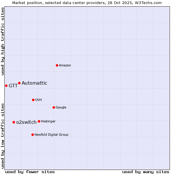 Market position of Automattic vs. o2switch vs. GTT