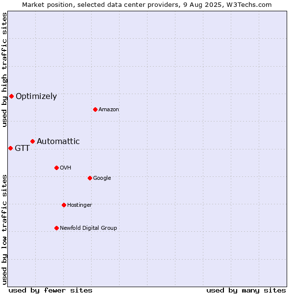 Market position of Automattic vs. Optimizely vs. GTT