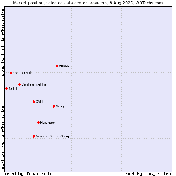 Market position of Automattic vs. Tencent vs. GTT