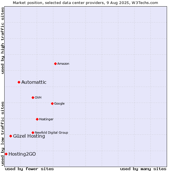 Market position of Automattic vs. Güzel Hosting vs. Hosting2GO