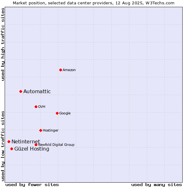 Market position of Automattic vs. Güzel Hosting vs. Netinternet