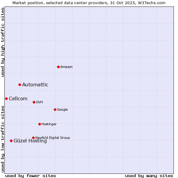Market position of Automattic vs. Güzel Hosting vs. Cellcom