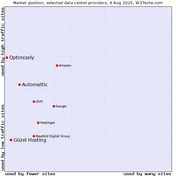 Market position of Automattic vs. Güzel Hosting vs. Optimizely