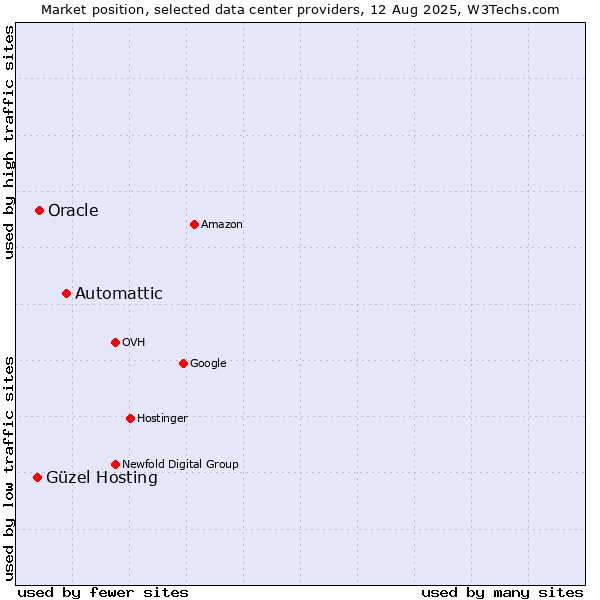 Market position of Automattic vs. Oracle vs. Güzel Hosting