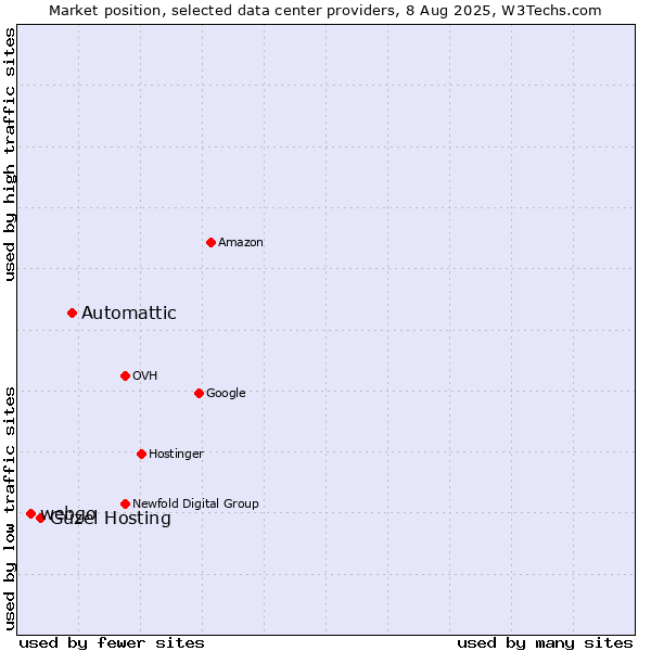 Market position of Automattic vs. Güzel Hosting vs. webgo