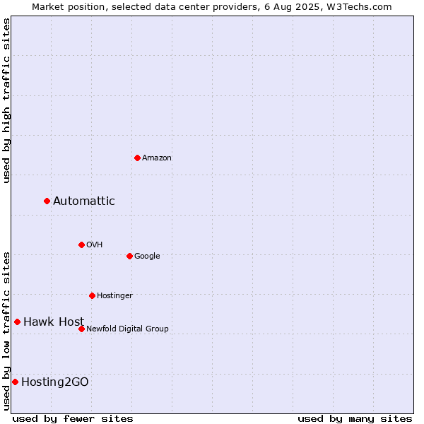 Market position of Automattic vs. Hawk Host vs. Hosting2GO