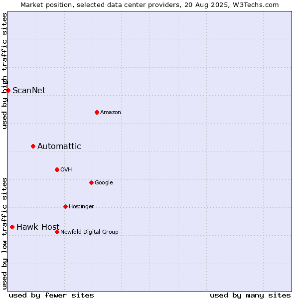 Market position of Automattic vs. Hawk Host vs. ScanNet