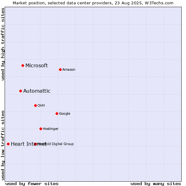 Market position of Microsoft vs. Automattic vs. Heart Internet