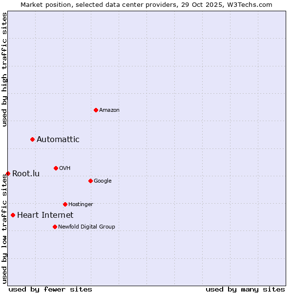 Market position of Automattic vs. Heart Internet vs. Root.lu