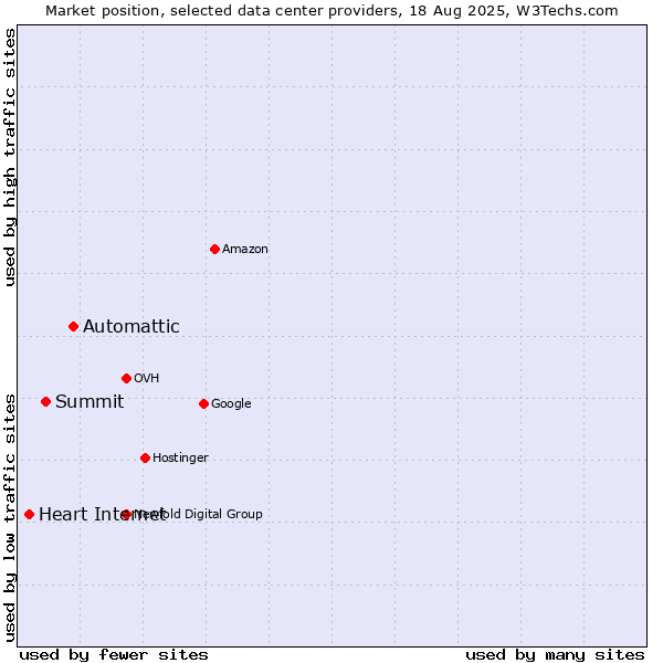 Market position of Automattic vs. Summit vs. Heart Internet