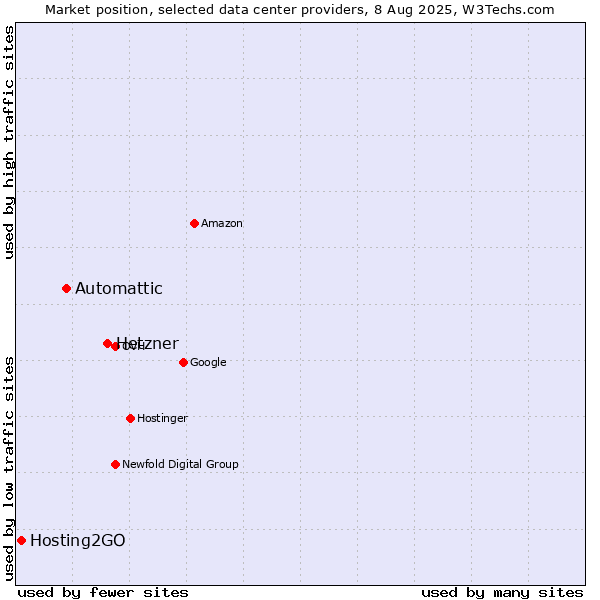 Market position of Hetzner vs. Automattic vs. Hosting2GO