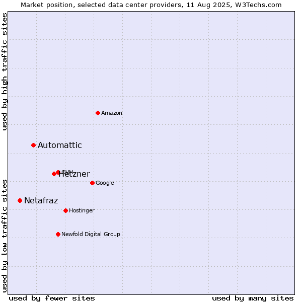 Market position of Hetzner vs. Automattic vs. Netafraz