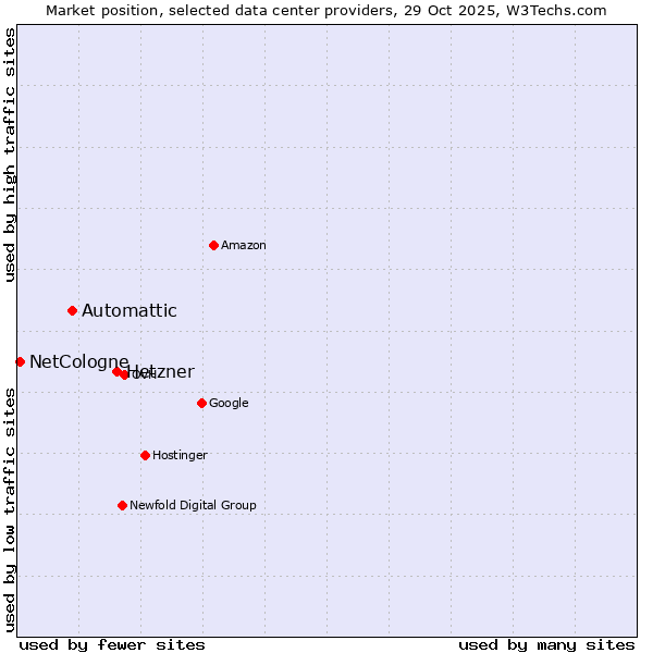 Market position of Hetzner vs. Automattic vs. NetCologne