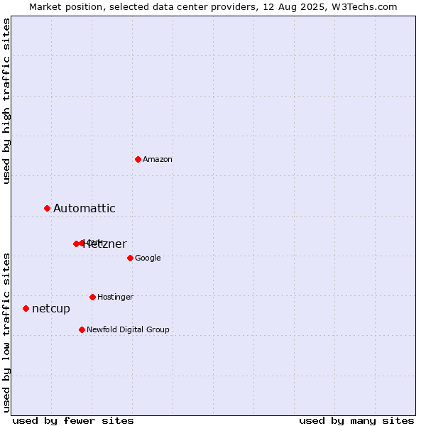 Market position of Hetzner vs. Automattic vs. netcup