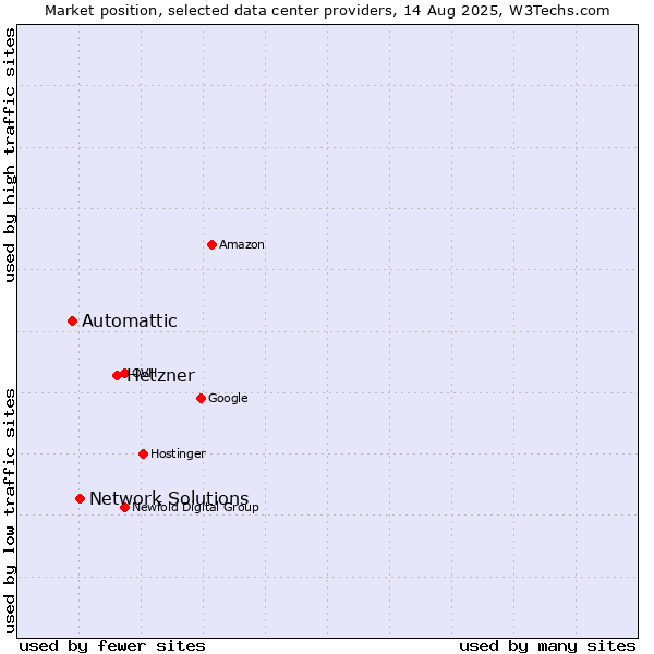 Market position of Hetzner vs. Network Solutions vs. Automattic