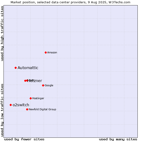 Market position of Hetzner vs. Automattic vs. o2switch