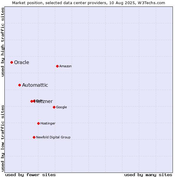 Market position of Hetzner vs. Automattic vs. Oracle