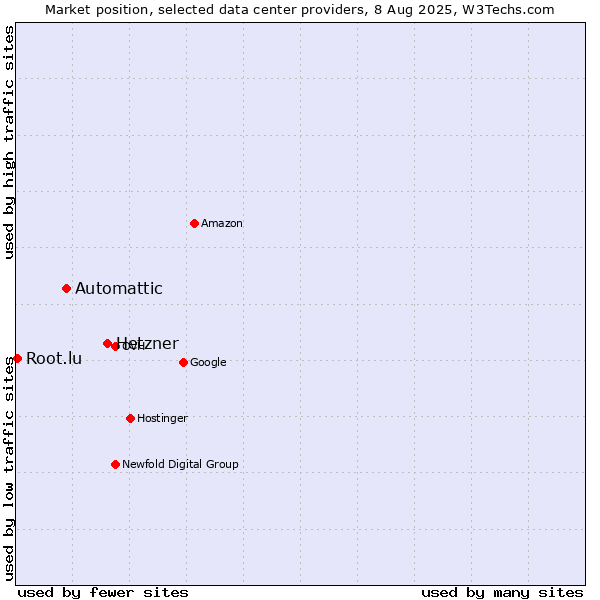 Market position of Hetzner vs. Automattic vs. Root.lu