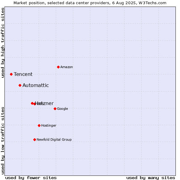 Market position of Hetzner vs. Automattic vs. Tencent