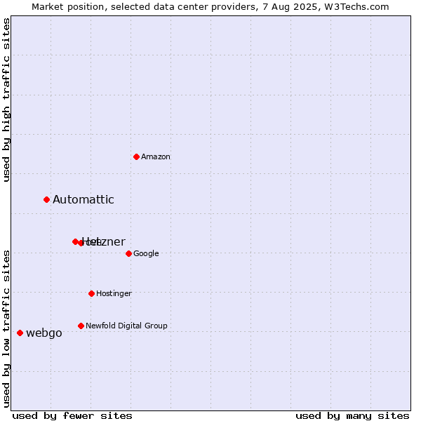 Market position of Hetzner vs. Automattic vs. webgo