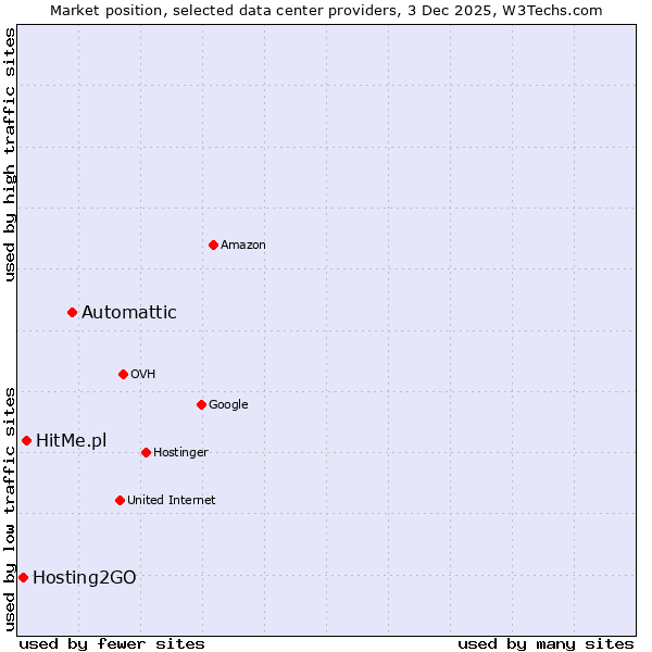 Market position of Automattic vs. HitMe.pl vs. Hosting2GO