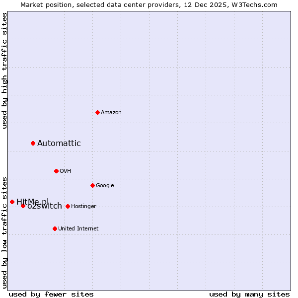 Market position of Automattic vs. o2switch vs. HitMe.pl