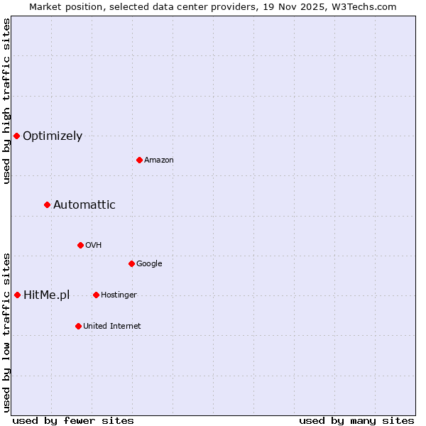 Market position of Automattic vs. HitMe.pl vs. Optimizely