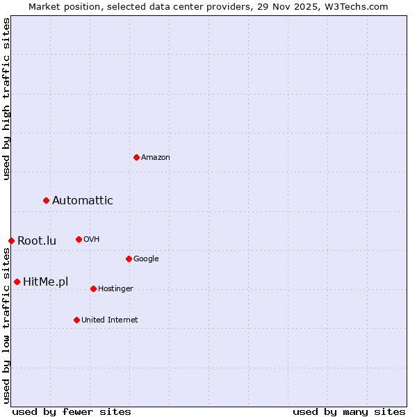 Market position of Automattic vs. HitMe.pl vs. Root.lu