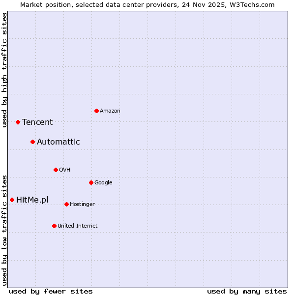 Market position of Automattic vs. Tencent vs. HitMe.pl