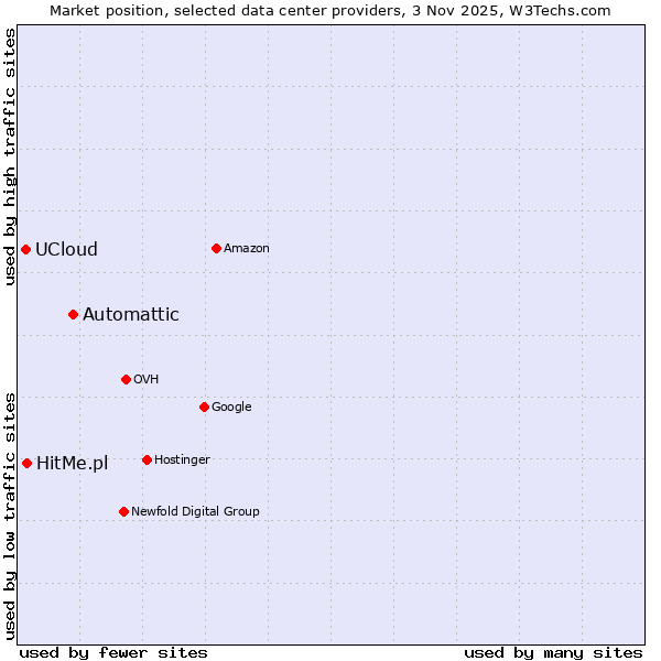 Market position of Automattic vs. HitMe.pl vs. UCloud