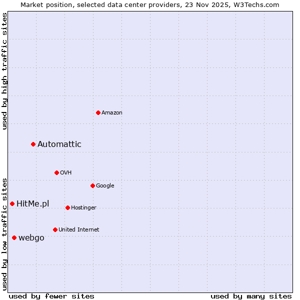 Market position of Automattic vs. webgo vs. HitMe.pl
