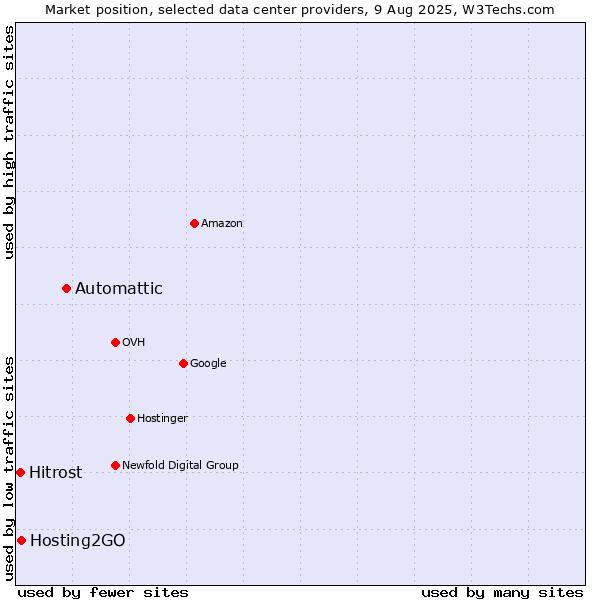 Market position of Automattic vs. Hosting2GO vs. Hitrost