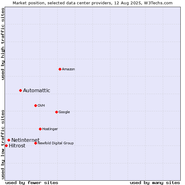 Market position of Automattic vs. Netinternet vs. Hitrost