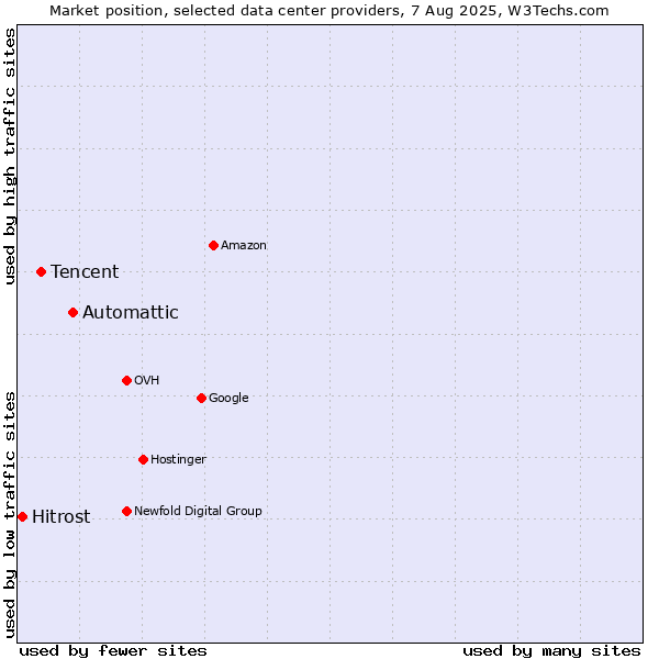 Market position of Automattic vs. Tencent vs. Hitrost