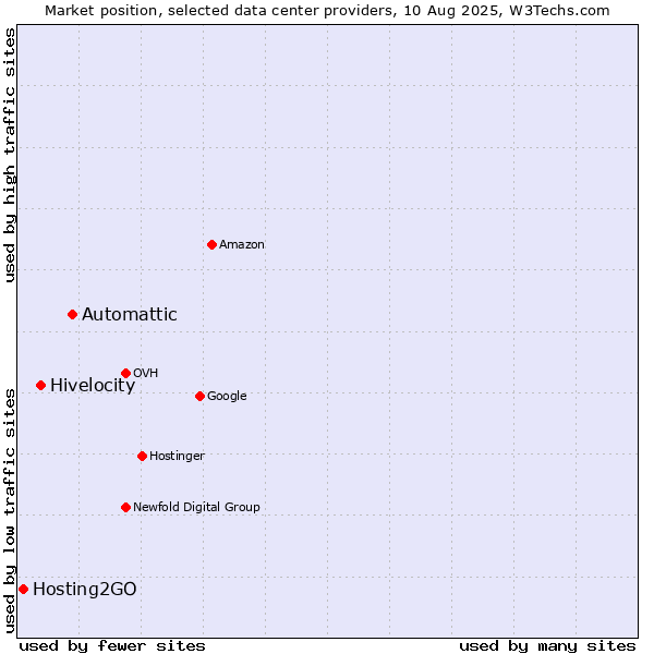 Market position of Automattic vs. Hivelocity vs. Hosting2GO