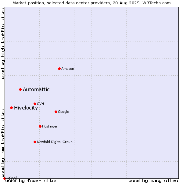 Market position of Automattic vs. Hivelocity vs. Kcell