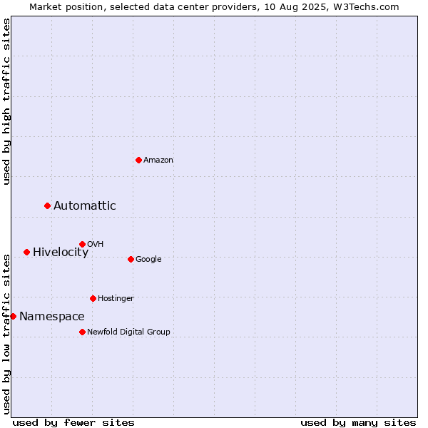 Market position of Automattic vs. Hivelocity vs. Namespace