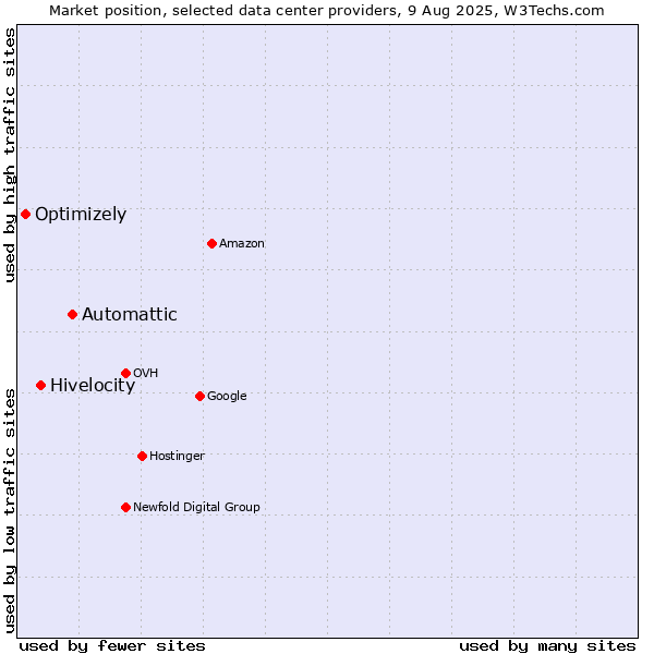 Market position of Automattic vs. Hivelocity vs. Optimizely