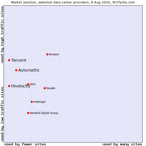 Market position of Automattic vs. Tencent vs. Hivelocity