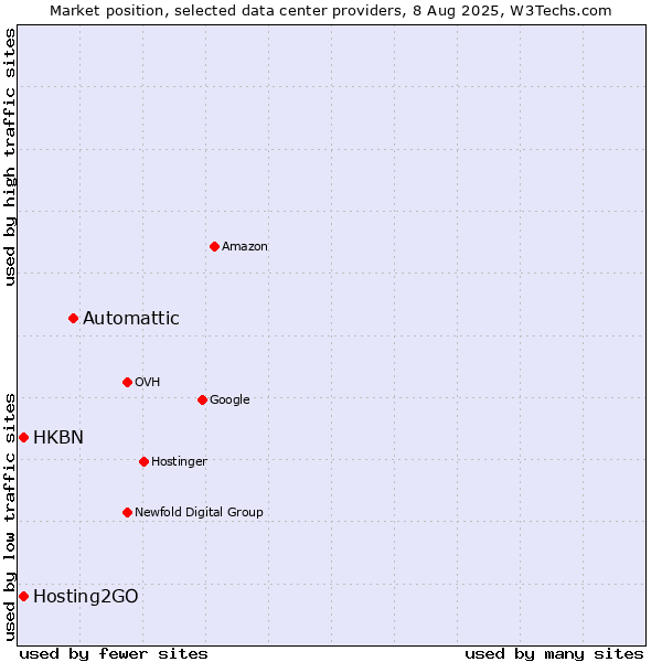 Market position of Automattic vs. HKBN vs. Hosting2GO