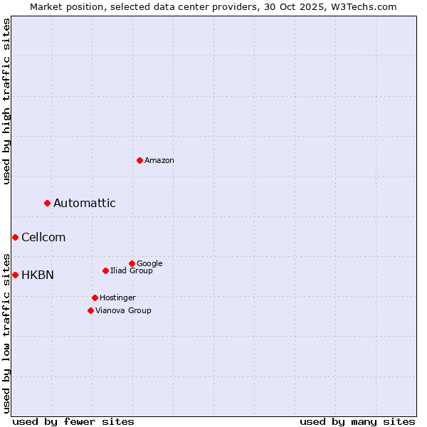 Market position of Automattic vs. HKBN vs. Cellcom