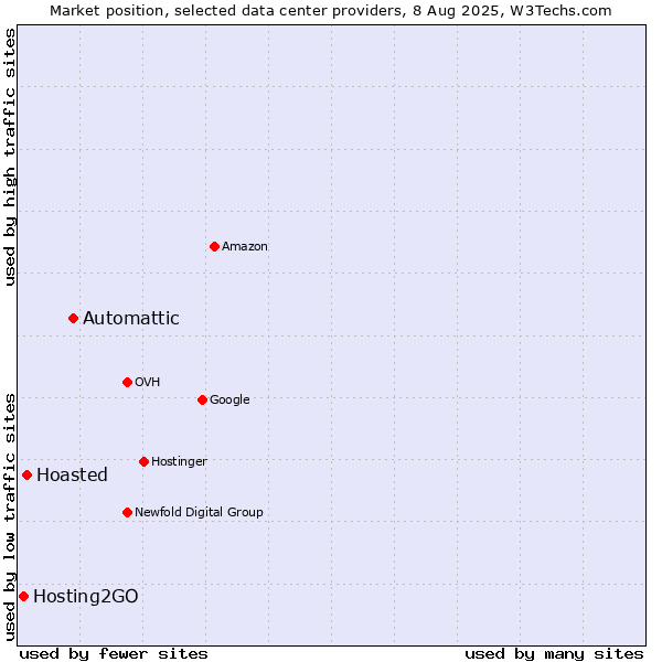 Market position of Automattic vs. Hoasted vs. Hosting2GO