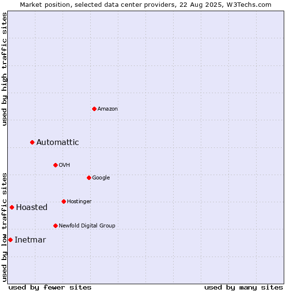 Market position of Automattic vs. Hoasted vs. Inetmar